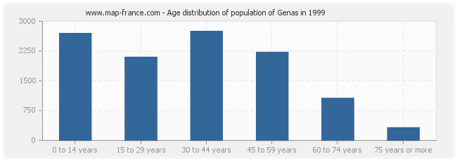 Age distribution of population of Genas in 1999
