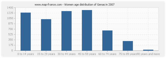 Women age distribution of Genas in 2007