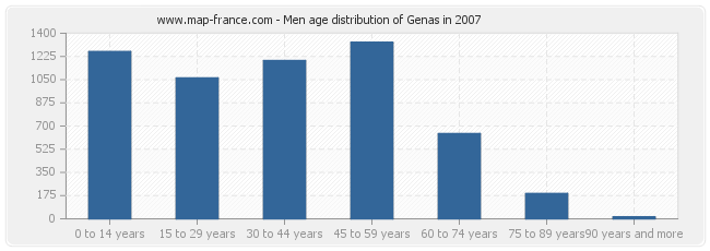 Men age distribution of Genas in 2007