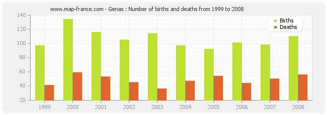 Genas : Number of births and deaths from 1999 to 2008
