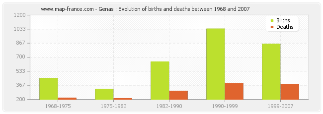 Genas : Evolution of births and deaths between 1968 and 2007