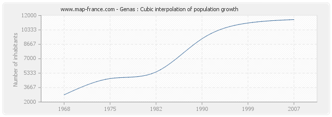Genas : Cubic interpolation of population growth