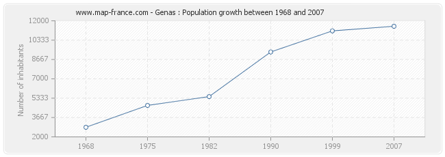 Population Genas