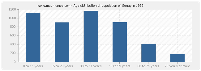 Age distribution of population of Genay in 1999