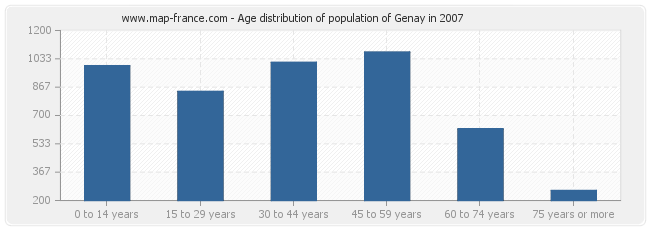 Age distribution of population of Genay in 2007