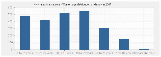 Women age distribution of Genay in 2007