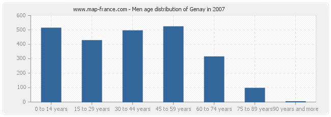 Men age distribution of Genay in 2007