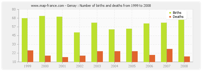 Genay : Number of births and deaths from 1999 to 2008
