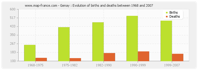 Genay : Evolution of births and deaths between 1968 and 2007