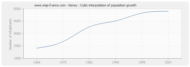 Genay : Cubic interpolation of population growth