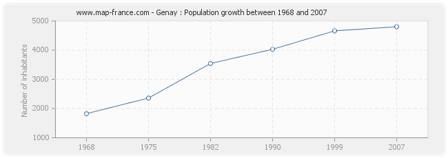 Population Genay