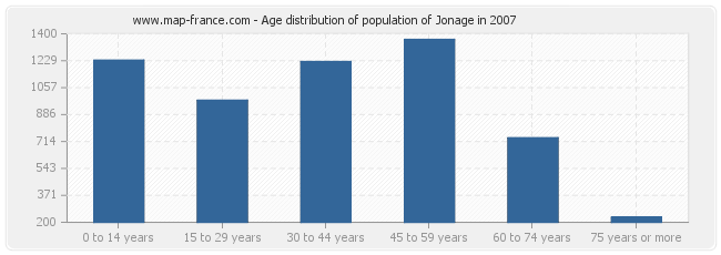 Age distribution of population of Jonage in 2007