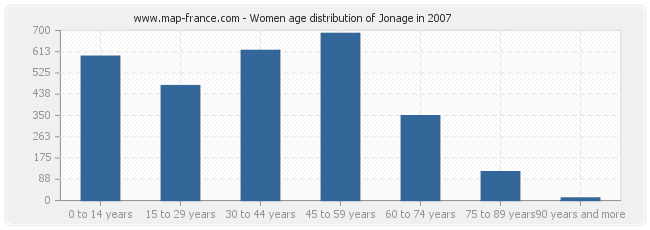 Women age distribution of Jonage in 2007