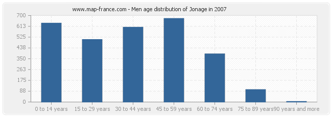 Men age distribution of Jonage in 2007