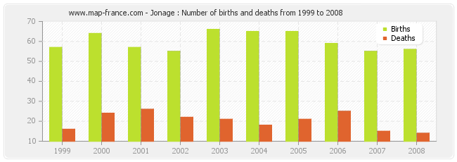 Jonage : Number of births and deaths from 1999 to 2008