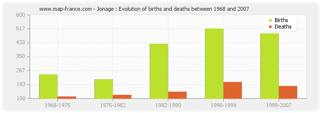 Jonage : Evolution of births and deaths between 1968 and 2007