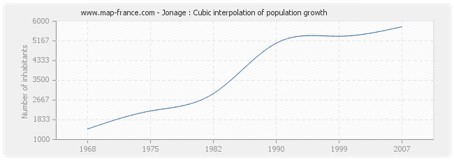 Jonage : Cubic interpolation of population growth