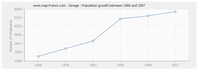Population Jonage