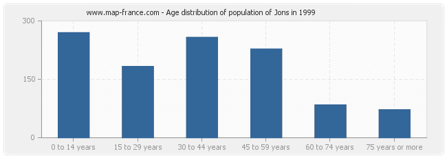 Age distribution of population of Jons in 1999