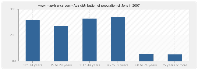 Age distribution of population of Jons in 2007