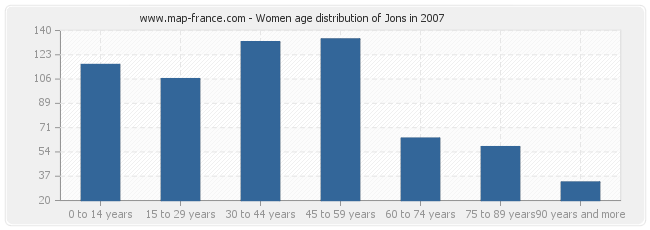 Women age distribution of Jons in 2007