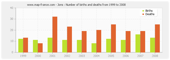 Jons : Number of births and deaths from 1999 to 2008