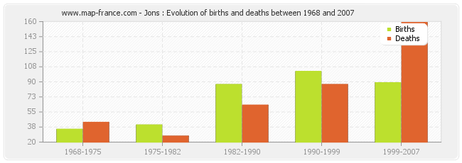 Jons : Evolution of births and deaths between 1968 and 2007