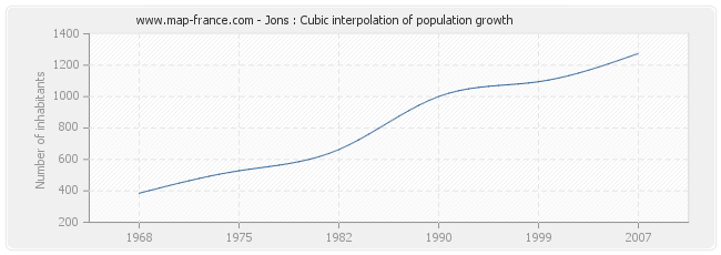 Jons : Cubic interpolation of population growth