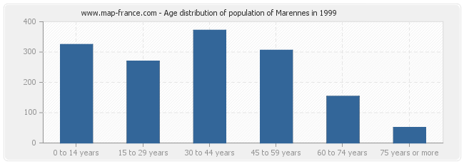 Age distribution of population of Marennes in 1999