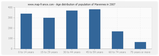 Age distribution of population of Marennes in 2007