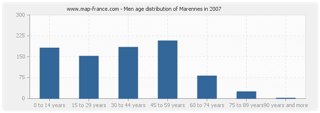Men age distribution of Marennes in 2007