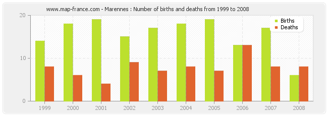 Marennes : Number of births and deaths from 1999 to 2008
