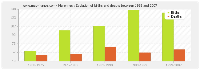 Marennes : Evolution of births and deaths between 1968 and 2007