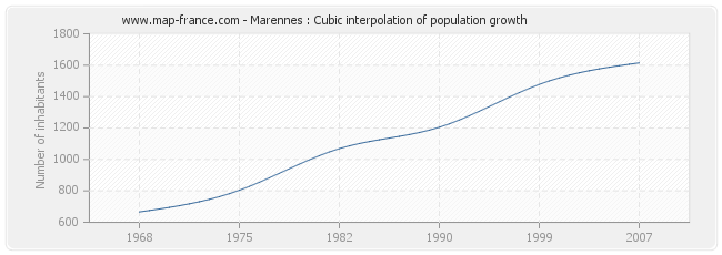 Marennes : Cubic interpolation of population growth