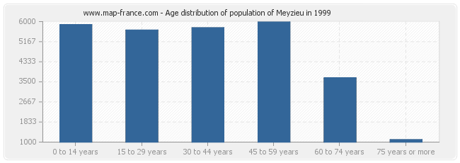 Age distribution of population of Meyzieu in 1999