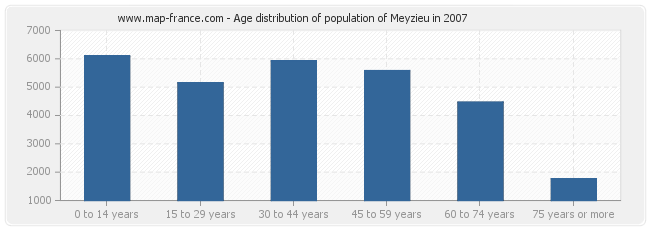 Age distribution of population of Meyzieu in 2007