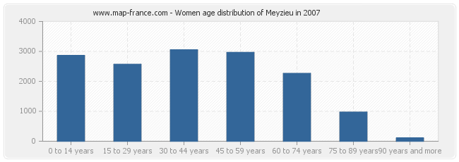 Women age distribution of Meyzieu in 2007