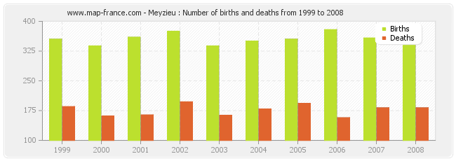 Meyzieu : Number of births and deaths from 1999 to 2008