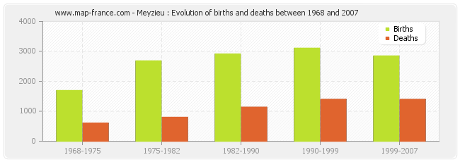 Meyzieu : Evolution of births and deaths between 1968 and 2007
