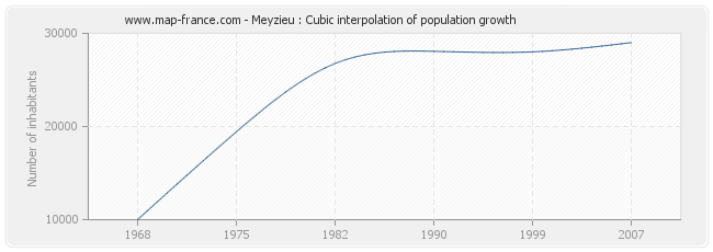Meyzieu : Cubic interpolation of population growth