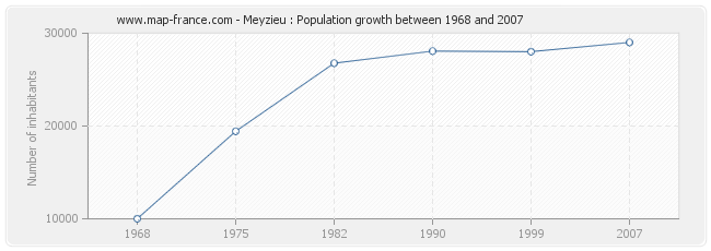 Population Meyzieu