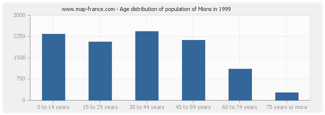 Age distribution of population of Mions in 1999