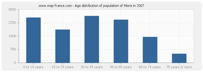 Age distribution of population of Mions in 2007