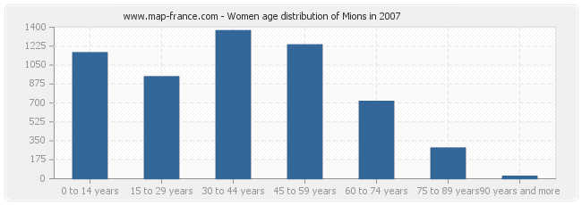 Women age distribution of Mions in 2007