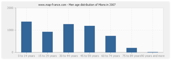 Men age distribution of Mions in 2007