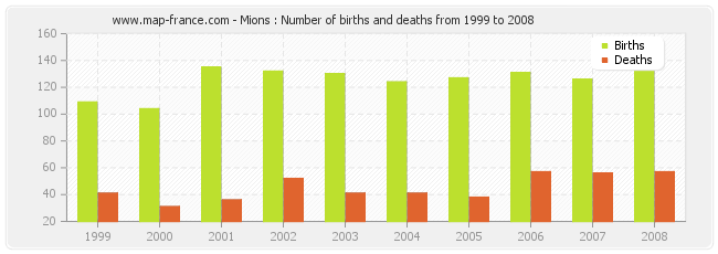 Mions : Number of births and deaths from 1999 to 2008