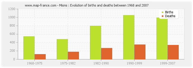 Mions : Evolution of births and deaths between 1968 and 2007