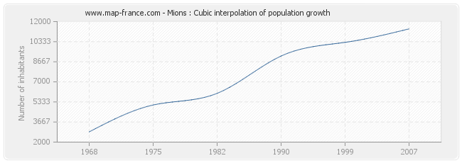 Mions : Cubic interpolation of population growth