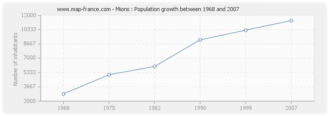 Population Mions
