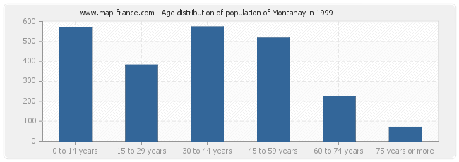 Age distribution of population of Montanay in 1999